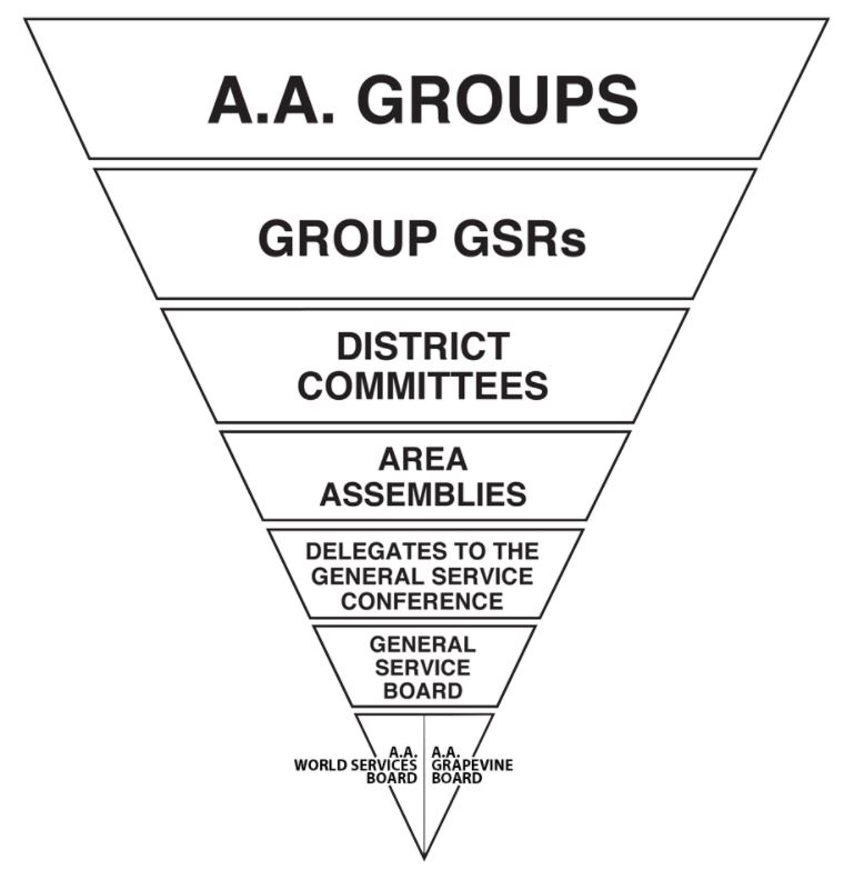 AA Organizational Structure